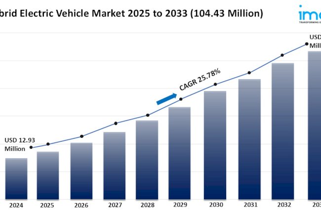 Hybrid Electric Vehicle Market Analysis, Key Players, Growth, and Forecast 2025-2033
