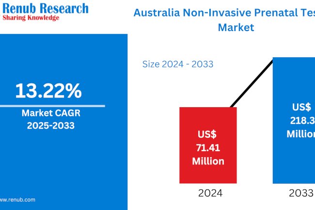 Australia Non-Invasive Prenatal Testing (NIPT) Market Set for Substantial Growth by 2033, Reports Renub Research