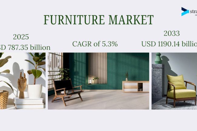 Furniture Market Poised to Reach USD 1.19 Trillion by 2033, Growing at 5.3?GR