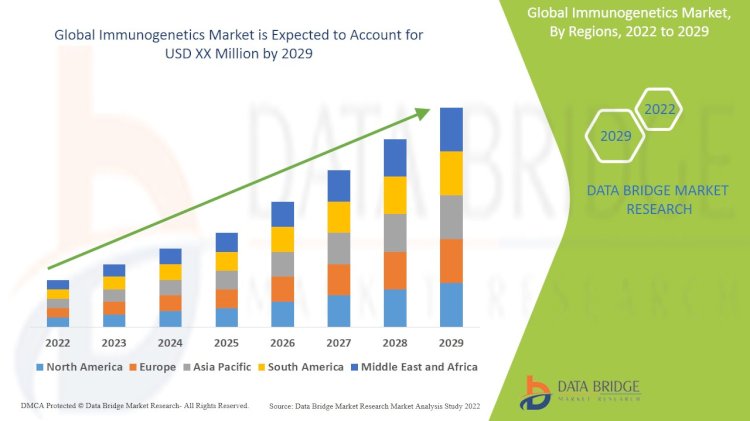 Immunogenetics Market Size, Trends, Growth, and Demand Insights