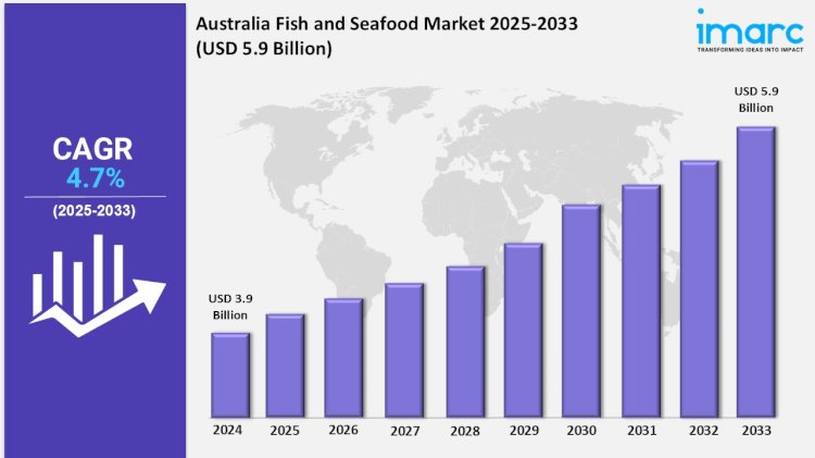 Australia Fish and Seafood Market Estimated to Reach USD 5.9 Billion during 2025-2033